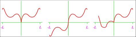 4.6: Fourier series for even and odd functions.